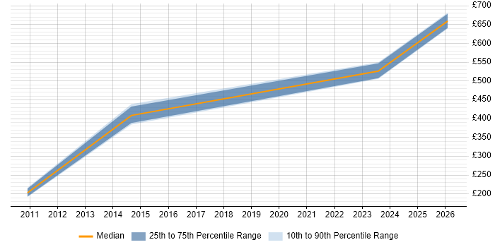 Contractor daily rate distribution trend for jobs in Basingstoke citing Oracle Workflow