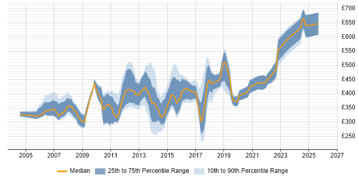 Contractor daily rate distribution trend for jobs in Basingstoke citing Oracle