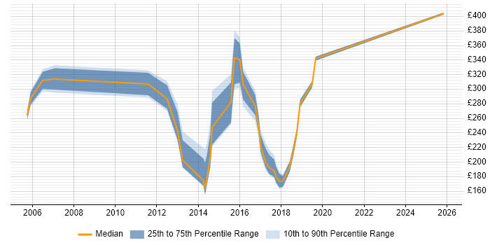Contractor daily rate distribution trend for jobs in Basingstoke citing Order Management