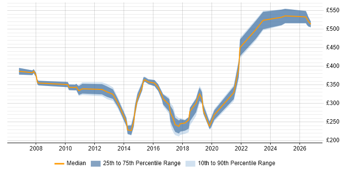 Contractor daily rate distribution trend for jobs in Basingstoke citing Organisational Skills