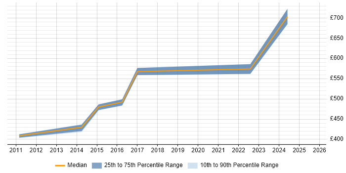 Contractor daily rate distribution trend for jobs in Basingstoke citing OWASP Contractor daily rate distribution trend for jobs in Basingstoke citing OWASP