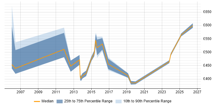 Contractor daily rate distribution trend for jobs in Basingstoke citing Patch Management