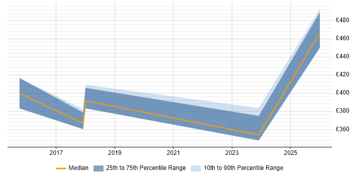 Contractor daily rate distribution trend for jobs in Basingstoke citing Performance Metrics