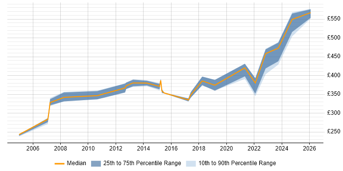 Contractor daily rate distribution trend for jobs in Basingstoke citing Performance Monitoring