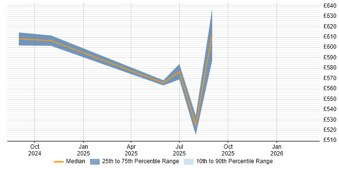 Contractor daily rate distribution trend for jobs in Basingstoke citing Performance Optimisation