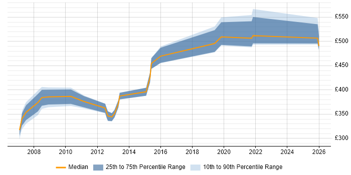 Contractor daily rate distribution trend for jobs in Basingstoke citing Performance Testing