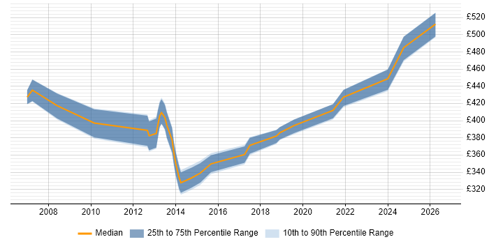 Contractor daily rate distribution trend for jobs in Basingstoke citing Performance Tuning