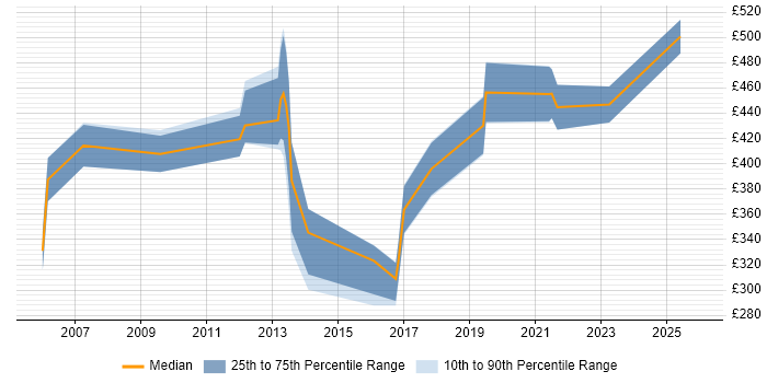 Contractor daily rate distribution trend for jobs in Basingstoke citing Pharmaceutical