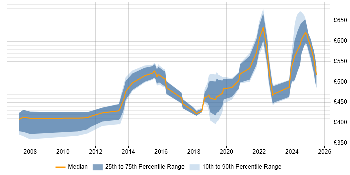 Contractor daily rate distribution trend for jobs in Basingstoke citing PKI
