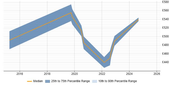 Contractor daily rate distribution trend for jobs in Basingstoke citing Platform Engineering