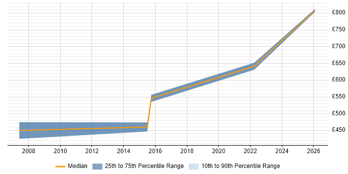 Contractor daily rate distribution trend for jobs in Basingstoke citing PLM