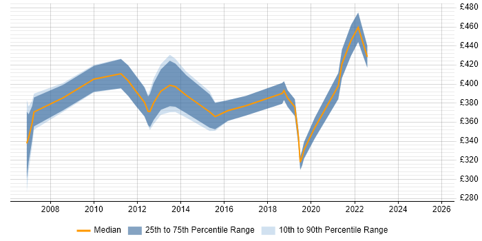 Contractor daily rate distribution trend for jobs in Basingstoke citing PMI Certification