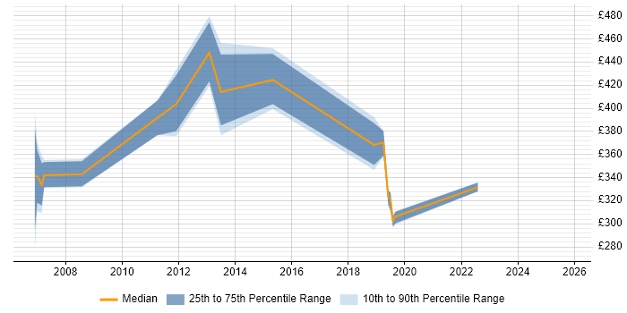 Contractor daily rate distribution trend for jobs in Basingstoke citing PMI