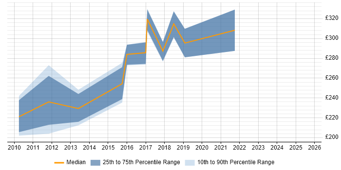 Contractor daily rate distribution trend for PMO Analyst job vacancies in Basingstoke