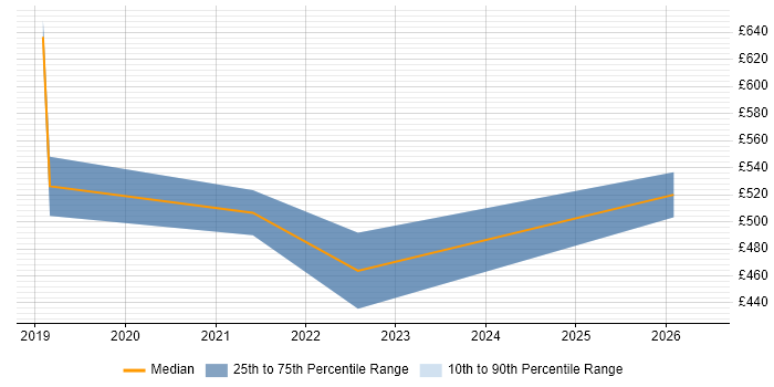 Contractor daily rate distribution trend for PMO Lead job vacancies in Basingstoke