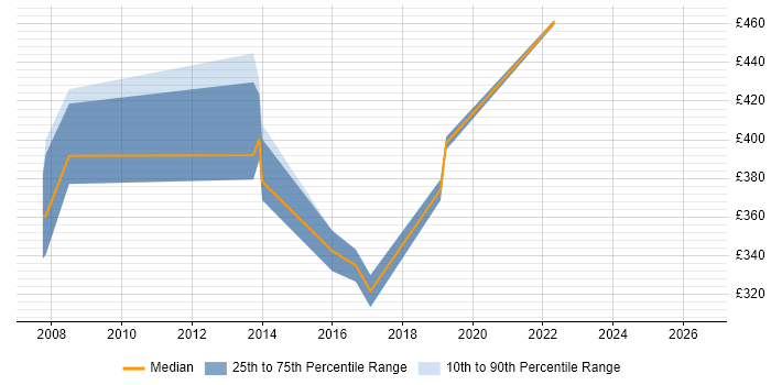 Contractor daily rate distribution trend for PMO Manager job vacancies in Basingstoke