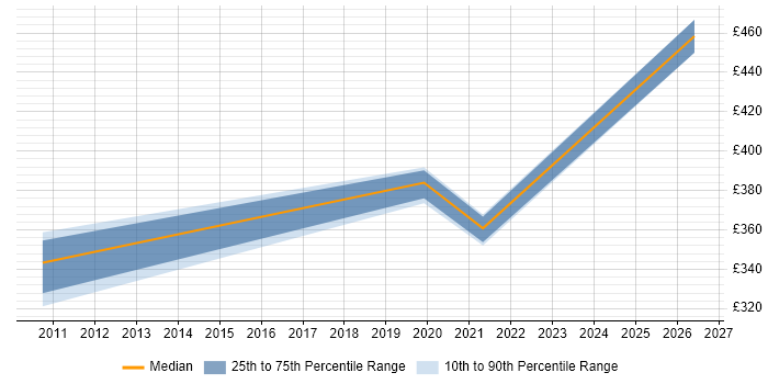 Contractor daily rate distribution trend for PMO Planner job vacancies in Basingstoke