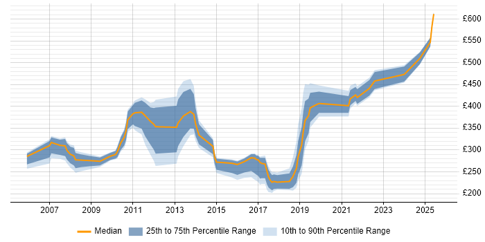 Contractor daily rate distribution trend for jobs in Basingstoke citing PMO Contractor daily rate distribution trend for jobs in Basingstoke citing PMO