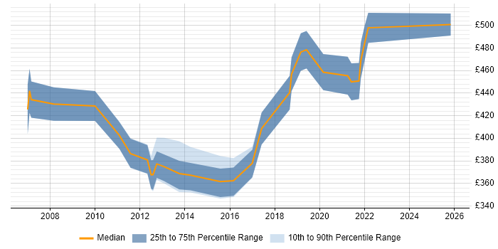 Contractor daily rate distribution trend for jobs in Basingstoke citing PMP