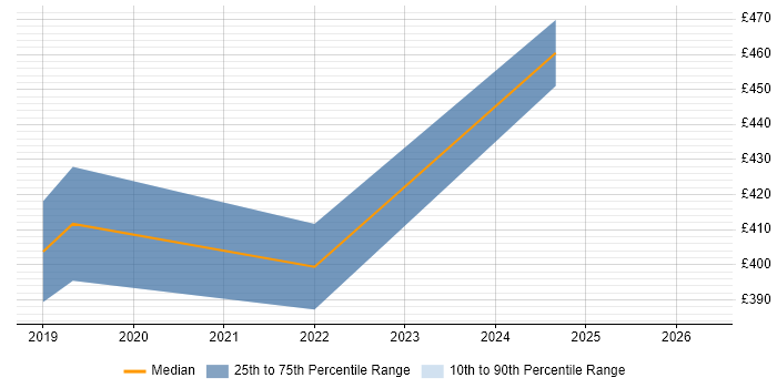 Contractor daily rate distribution trend for jobs in Basingstoke citing Postman