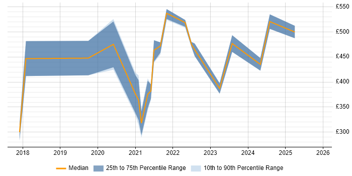 Contractor daily rate distribution trend for jobs in Basingstoke citing Power BI