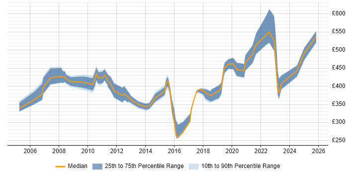 Contractor daily rate distribution trend for jobs in Basingstoke citing Presentation Skills