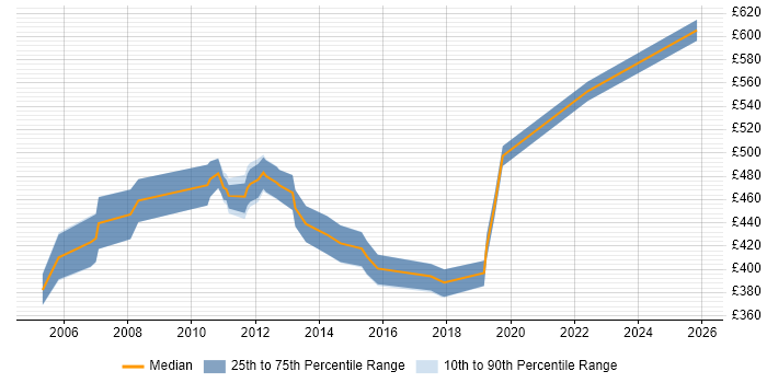 Contractor daily rate distribution trend for jobs in Basingstoke citing PRINCE2 Practitioner