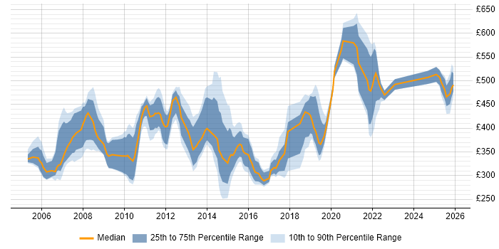 Contractor daily rate distribution trend for jobs in Basingstoke citing PRINCE2