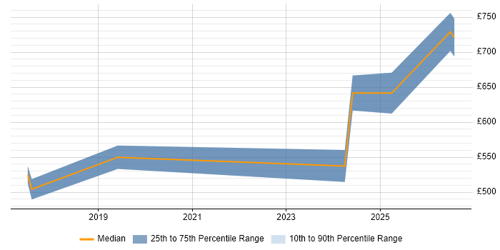 Contractor daily rate distribution trend for jobs in Basingstoke citing Privileged Access Management