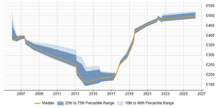 Contractor daily rate distribution trend for jobs in Basingstoke citing Problem Management