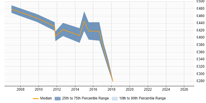 Contractor daily rate distribution trend for jobs in Basingstoke citing Procure-to-Pay