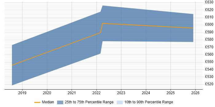 Contractor daily rate distribution trend for jobs in Basingstoke citing Product Backlog