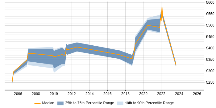 Contractor daily rate distribution trend for jobs in Basingstoke citing Product Management