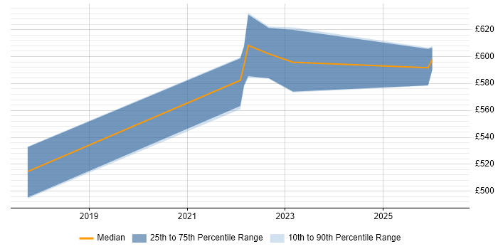 Contractor daily rate distribution trend for Product Owner job vacancies in Basingstoke