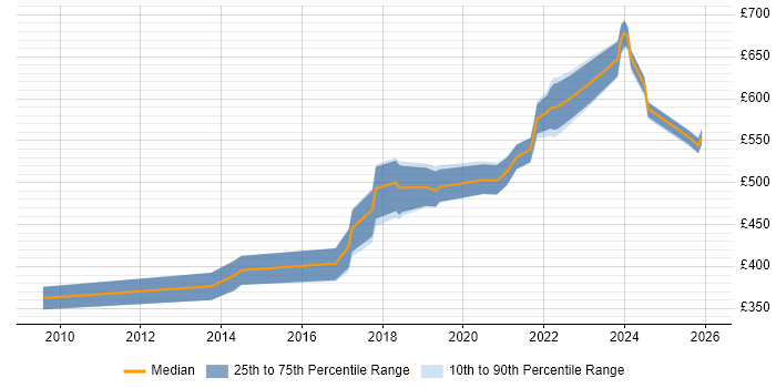Contractor daily rate distribution trend for jobs in Basingstoke citing Product Ownership