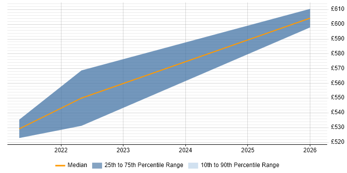 Contractor daily rate distribution trend for jobs in Basingstoke citing Product Vision