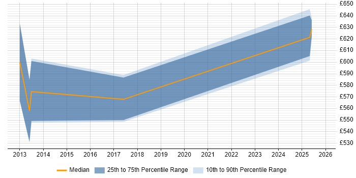 Contractor daily rate distribution trend for Programme Director job vacancies in Basingstoke