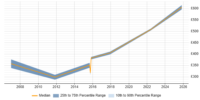 Contractor daily rate distribution trend for jobs in Basingstoke citing Programme Governance