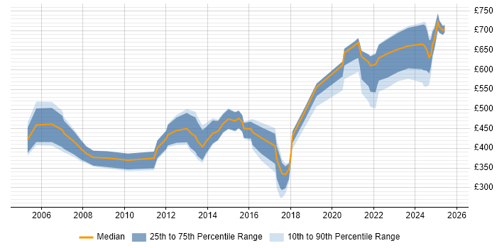 Contractor daily rate distribution trend for jobs in Basingstoke citing Programme Management Contractor daily rate distribution trend for jobs in Basingstoke citing Programme Management