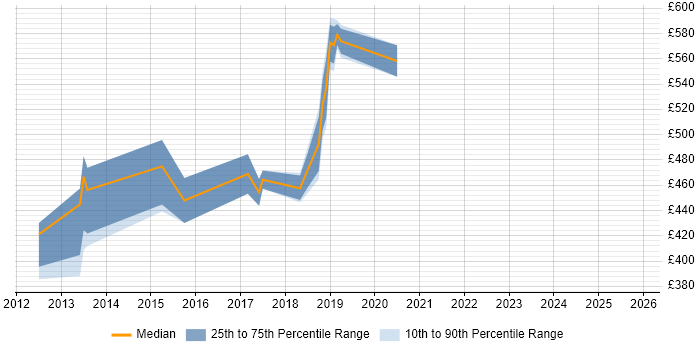Contractor daily rate distribution trend for jobs in Basingstoke citing Progress Chef