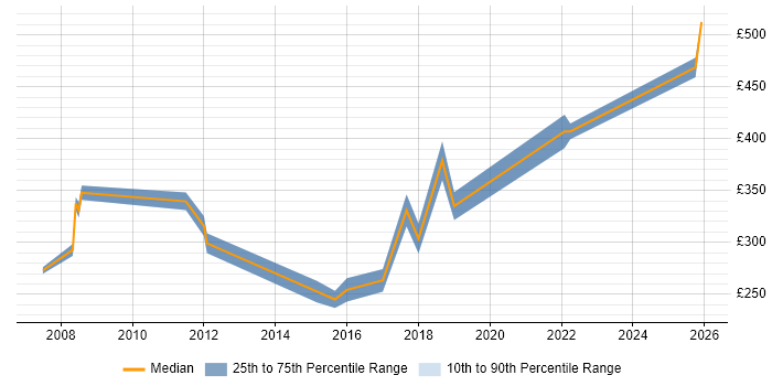 Contractor daily rate distribution trend for Project Analyst job vacancies in Basingstoke