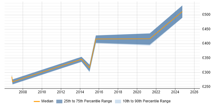 Contractor daily rate distribution trend for jobs in Basingstoke citing Project Governance