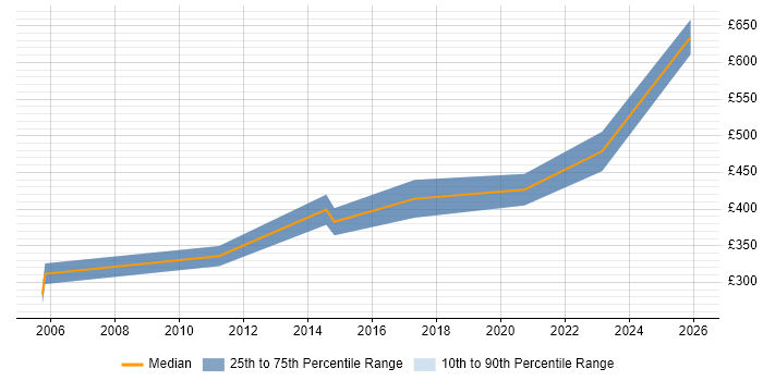 Contractor daily rate distribution trend for Project Leader job vacancies in Basingstoke