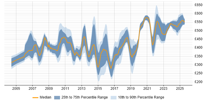 Contractor daily rate distribution trend for jobs in Basingstoke citing Project Management
