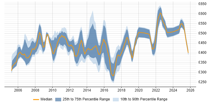 Contractor daily rate distribution trend for Project Manager job vacancies in Basingstoke