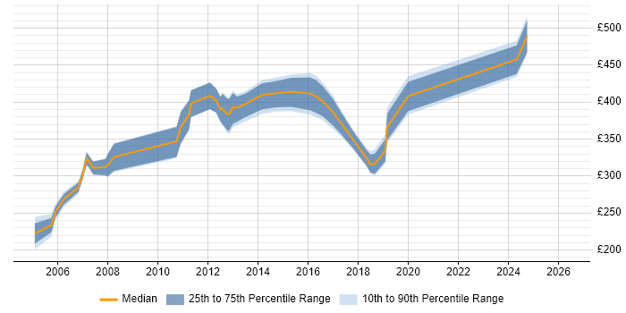 Contractor daily rate distribution trend for jobs in Basingstoke citing Project Planning