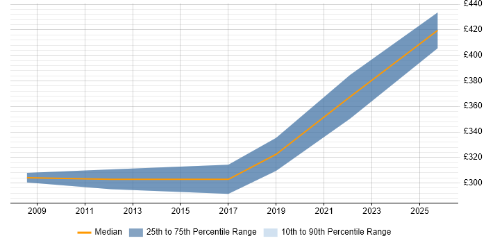 Contractor daily rate distribution trend for Project Support Analyst job vacancies in Basingstoke