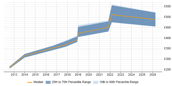 Contractor daily rate distribution trend for Python Developer job vacancies in Basingstoke