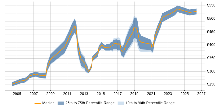 Contractor daily rate distribution trend for jobs in Basingstoke citing QA