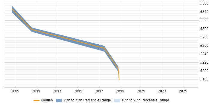 Contractor daily rate distribution trend for jobs in Basingstoke citing QMS Contractor daily rate distribution trend for jobs in Basingstoke citing QMS